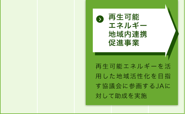 再生可能エネルギー地域内連携促進事業　再生可能エネルギーを活用した地域活性化を目指す協議会に参画するJAに対して助成を実施